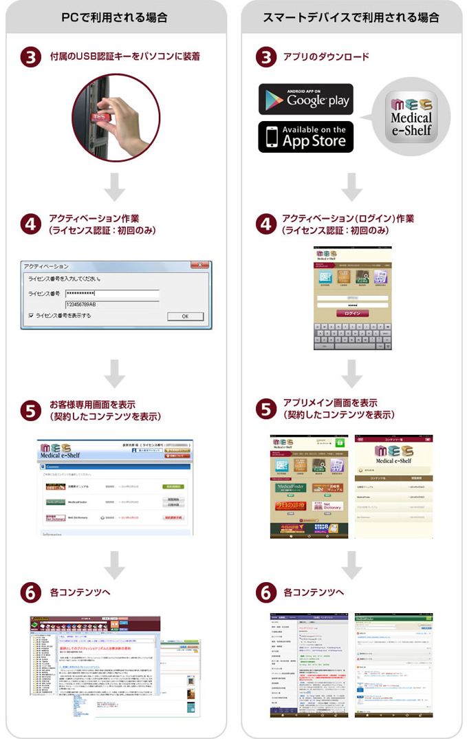 Medical e-Shelfご契約からご利用までの流れ(イメージ PCで利用される場合)